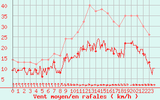 Courbe de la force du vent pour Tarbes (65)