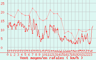 Courbe de la force du vent pour Tarbes (65)