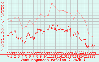 Courbe de la force du vent pour Ile du Levant (83)