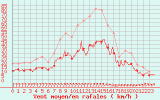 Courbe de la force du vent pour Ploudalmezeau (29)