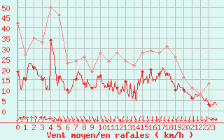 Courbe de la force du vent pour Lyon - Saint-Exupry (69)