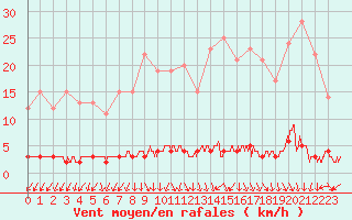 Courbe de la force du vent pour Chteau-Chinon (58)