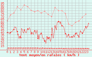 Courbe de la force du vent pour Cap Pertusato (2A)