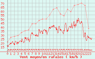 Courbe de la force du vent pour Cap de la Hague (50)