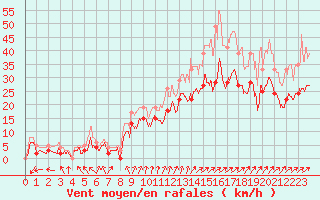 Courbe de la force du vent pour Chteaudun (28)