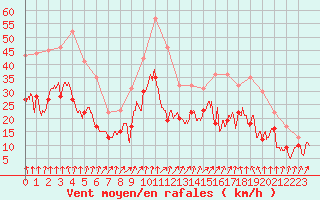 Courbe de la force du vent pour Valence (26)