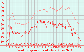 Courbe de la force du vent pour Valence (26)