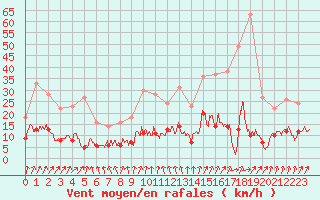 Courbe de la force du vent pour Metz (57)