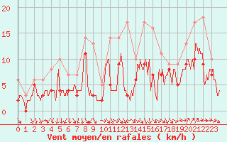 Courbe de la force du vent pour Toulouse-Blagnac (31)