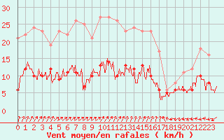Courbe de la force du vent pour Chartres (28)