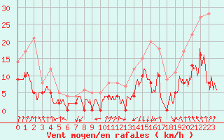 Courbe de la force du vent pour Aubenas - Lanas (07)