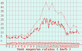 Courbe de la force du vent pour Beauvais (60)