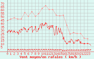 Courbe de la force du vent pour Pontoise - Cormeilles (95)