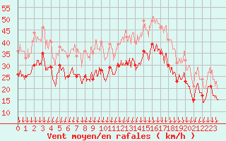 Courbe de la force du vent pour Valence (26)