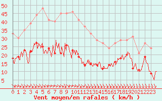 Courbe de la force du vent pour Ste (34)