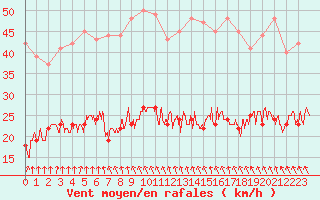 Courbe de la force du vent pour Boulogne (62)