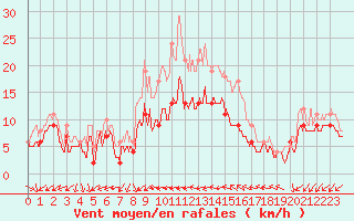 Courbe de la force du vent pour Ile du Levant (83)