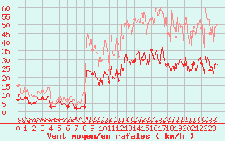 Courbe de la force du vent pour Annecy (74)