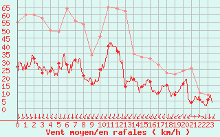 Courbe de la force du vent pour Aubenas - Lanas (07)