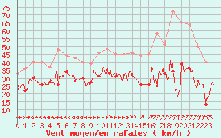 Courbe de la force du vent pour Cap de la Hague (50)