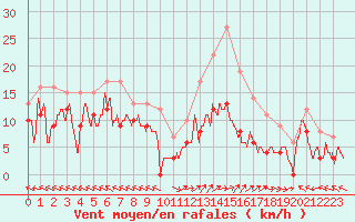 Courbe de la force du vent pour Mende - Chabrits (48)