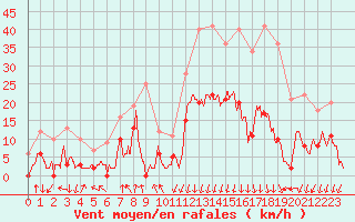 Courbe de la force du vent pour Bagnres-de-Luchon (31)