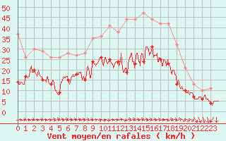 Courbe de la force du vent pour Caen (14)