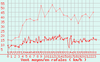 Courbe de la force du vent pour Abbeville (80)