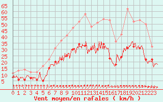 Courbe de la force du vent pour Rochefort Saint-Agnant (17)