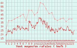 Courbe de la force du vent pour Blois (41)