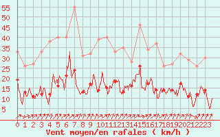 Courbe de la force du vent pour Mont-de-Marsan (40)