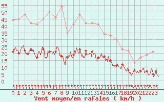 Courbe de la force du vent pour Ambrieu (01)