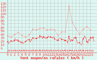 Courbe de la force du vent pour Chambry / Aix-Les-Bains (73)