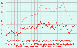 Courbe de la force du vent pour Mjannes-le-Clap (30)