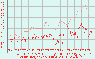 Courbe de la force du vent pour Cap Sagro (2B)