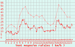 Courbe de la force du vent pour Langres (52) 