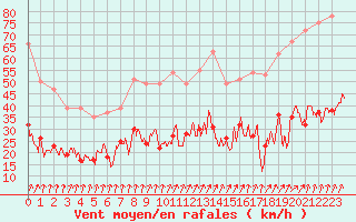 Courbe de la force du vent pour Calvi (2B)