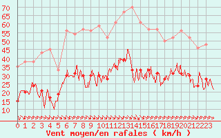 Courbe de la force du vent pour Perpignan (66)