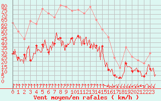 Courbe de la force du vent pour Saint-Etienne (42)