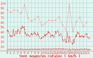 Courbe de la force du vent pour Pontoise - Cormeilles (95)
