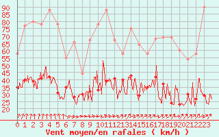 Courbe de la force du vent pour Lannion (22)