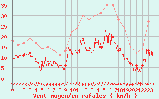 Courbe de la force du vent pour Lons-le-Saunier (39)