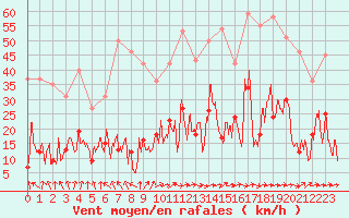 Courbe de la force du vent pour Clermont-Ferrand (63)