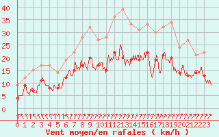 Courbe de la force du vent pour Toussus-le-Noble (78)