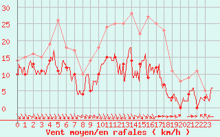Courbe de la force du vent pour Brive-Souillac (19)