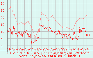 Courbe de la force du vent pour Montlimar (26)