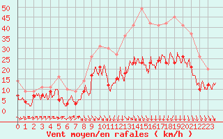 Courbe de la force du vent pour Le Puy - Loudes (43)