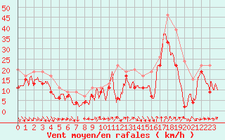 Courbe de la force du vent pour Ile de R - Saint-Clment-des-Baleines (17)