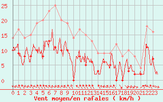 Courbe de la force du vent pour Brive-Souillac (19)