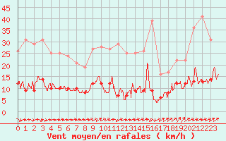 Courbe de la force du vent pour Ile d